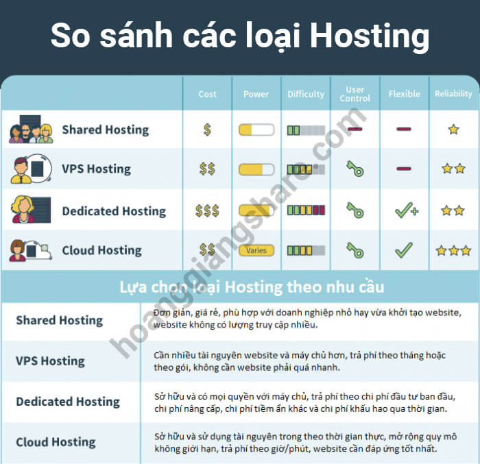 so sánh các loại hosting